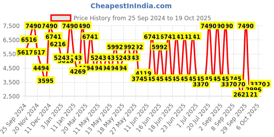 myntra.com MANGO Notched Lapel Longline Formal Blazer mango Price History Graph from 25 Sep 2024 to 18 Oct 2025