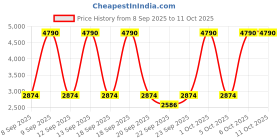 myntra.com MANGO Notched Lapel Paneled Single-Breasted Blazer mango Price History Graph from 8 Sep 2025 to 11 Oct 2025