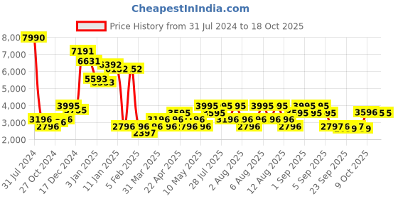 myntra.com MANGO Notched Lapel Satin Finish Casual Single-Breasted Blazer mango Price History Graph from 31 Jul 2024 to 18 Oct 2025