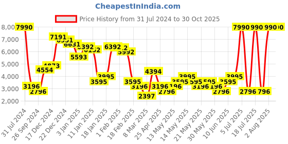 myntra.com MANGO Notched Lapel Satin Finish Casual Single-Breasted Blazer mango Price History Graph from 31 Jul 2024 to 30 Oct 2025
