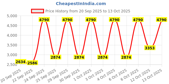 myntra.com MANGO Notched Lapel Single-Breasted Blazer mango Price History Graph from 20 Sep 2025 to 13 Oct 2025