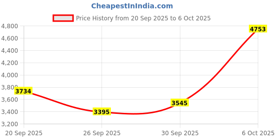 myntra.com MANGO Notched Lapel Single-Breasted Blazer mango Price History Graph from 20 Sep 2025 to 6 Oct 2025