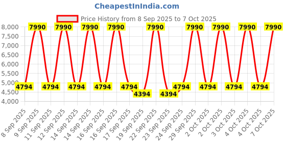 myntra.com MANGO Notched Lapel Single-Breasted Blazer mango Price History Graph from 8 Sep 2025 to 7 Oct 2025