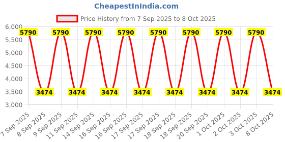 myntra.com MANGO Notched Lapel Single-Breasted Blazer Houndstooth Checked Blazer mango Price History Graph from 7 Sep 2025 to 8 Oct 2025