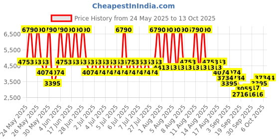 myntra.com MANGO Notched Lapel Single Breasted Blazer With Belt mango Price History Graph from 24 May 2025 to 13 Oct 2025