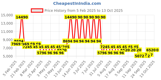 myntra.com MANGO Notched Lapel Single-Breasted Overcoat mango Price History Graph from 5 Feb 2025 to 11 Oct 2025