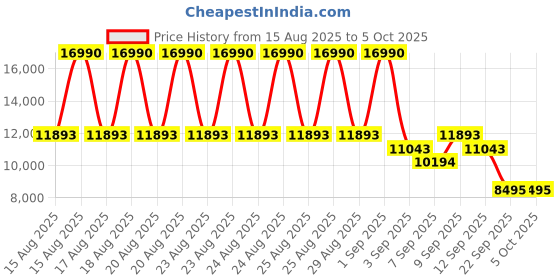 myntra.com MANGO Notched Lapel Single-Breasted Overcoat mango Price History Graph from 15 Aug 2025 to 5 Oct 2025