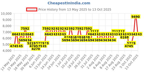 myntra.com mango man MANGO Notched Lapel Single-Breasted Slim Fit Blazer mango man Price History Graph from 13 May 2025 to 13 Oct 2025