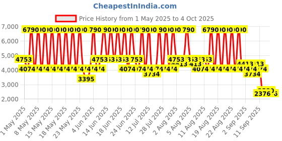 myntra.com MANGO Notched Lapel Single-Breasted Smart-Casual Blazer mango Price History Graph from 1 May 2025 to 4 Oct 2025