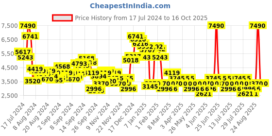 myntra.com MANGO Notched Lapel Single Breasted Striped Blazer mango Price History Graph from 17 Jul 2024 to 16 Oct 2025