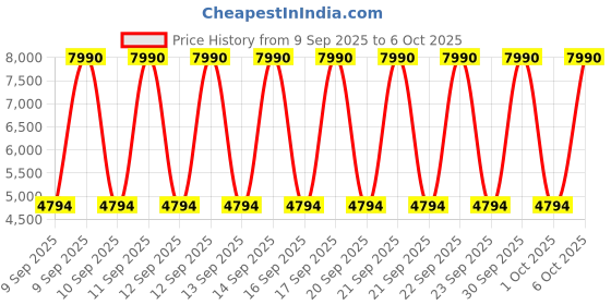 myntra.com MANGO Notched Lapel Single-Breasted Trench Coat With Belt mango Price History Graph from 9 Sep 2025 to 6 Oct 2025