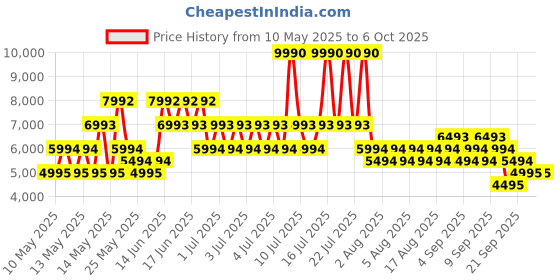 myntra.com MANGO Notched Lapel Textured Double-Breasted Overcoat mango Price History Graph from 10 May 2025 to 5 Oct 2025