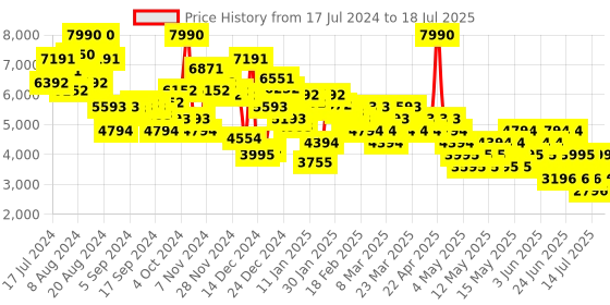 myntra.com MANGO Notched Lapel Textured Formal Blazer mango Price History Graph from 17 Jul 2024 to 16 Jul 2025