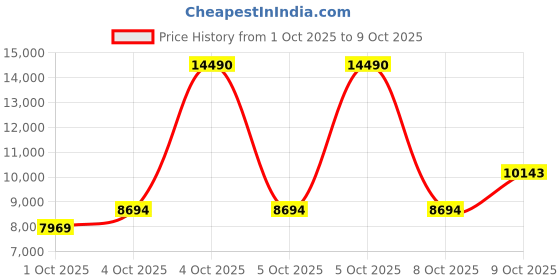 myntra.com MANGO Notched Lapel Trench Coat mango Price History Graph from 1 Oct 2025 to 9 Oct 2025