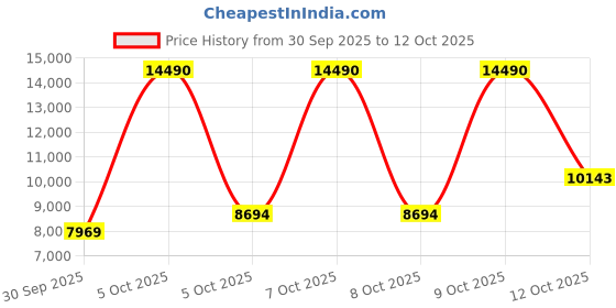 myntra.com MANGO Notched Lapel Trench Coat mango Price History Graph from 30 Sep 2025 to 11 Oct 2025
