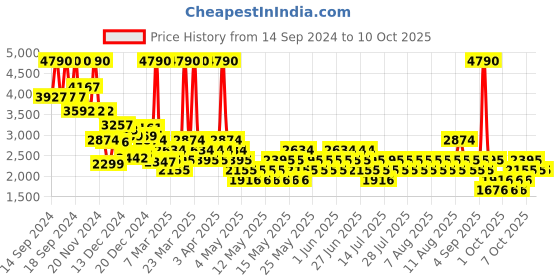 myntra.com MANGO Notched Lapel Waist Tie-Up Playsuit mango Price History Graph from 14 Sep 2024 to 8 Oct 2025