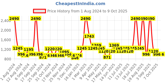 myntra.com MANGO Nude-Coloured Textured Structured Sling Bag mango Price History Graph from 1 Aug 2024 to 7 Oct 2025