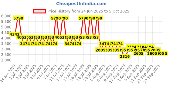 myntra.com MANGO Off-Shoulder Basic Jumpsuit mango Price History Graph from 24 Jun 2025 to 5 Oct 2025