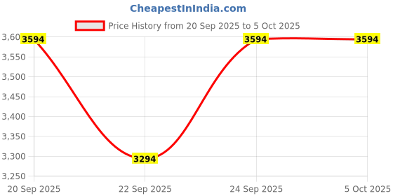 myntra.com MANGO Off-Shoulder Basic Jumpsuit mango Price History Graph from 20 Sep 2025 to 5 Oct 2025