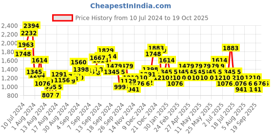 myntra.com MANGO Off-Shoulder Flutter Sleeve Layered Sheath Mini Dress mango Price History Graph from 10 Jul 2024 to 18 Oct 2025