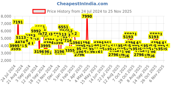 myntra.com MANGO Off-Shoulder Jumpsuit mango Price History Graph from 24 Jul 2024 to 25 Nov 2025