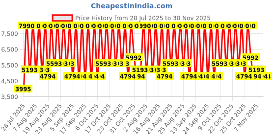 myntra.com MANGO Off-Shoulder Pleated Bandeau Midi Dress mango Price History Graph from 28 Jul 2025 to 30 Nov 2025