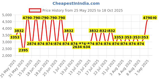 myntra.com MANGO Off-Shoulder Printed Basic Jumpsuit mango Price History Graph from 25 May 2025 to 18 Oct 2025