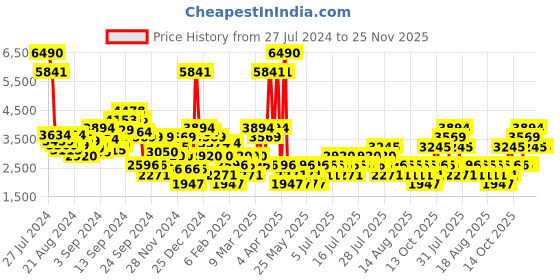 myntra.com MANGO Off-Shoulder Ruched Bodycon Midi Dress mango Price History Graph from 27 Jul 2024 to 25 Nov 2025