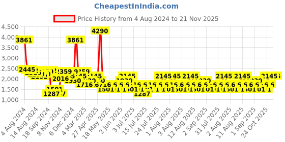 myntra.com MANGO Off-Shoulder Ruffled Bodycon Midi Dress mango Price History Graph from 4 Aug 2024 to 20 Nov 2025