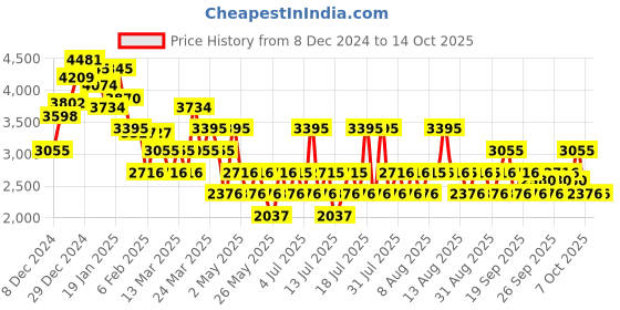 myntra.com MANGO Off-Shoulder Sheath Midi Dress mango Price History Graph from 8 Dec 2024 to 14 Oct 2025