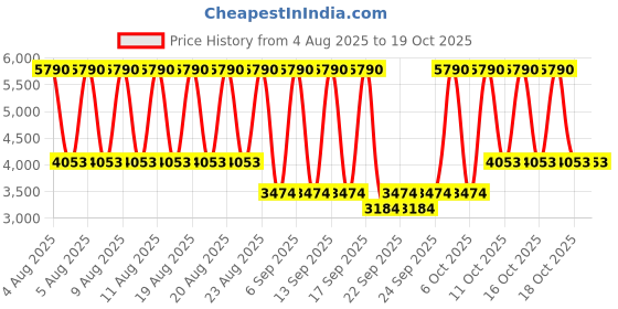 myntra.com MANGO Off-Shoulder Sheath Midi Dress mango Price History Graph from 4 Aug 2025 to 18 Oct 2025