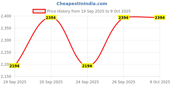 myntra.com MANGO Off-Shoulder Sheath Midi Dress mango Price History Graph from 19 Sep 2025 to 9 Oct 2025
