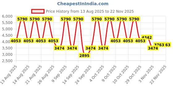 myntra.com MANGO Off-Shoulder Side Slit A-Line Midi Dress mango Price History Graph from 13 Aug 2025 to 22 Nov 2025