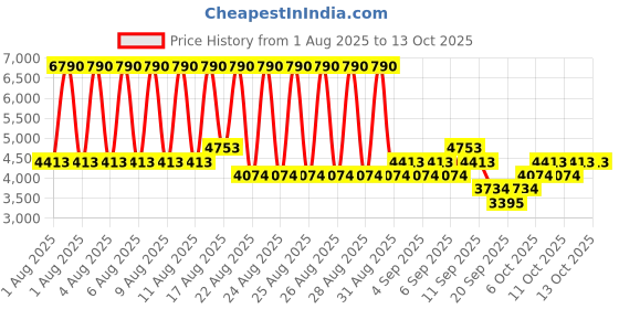 myntra.com MANGO Off-Shoulder Smocked Basic Jumpsuit mango Price History Graph from 1 Aug 2025 to 12 Oct 2025