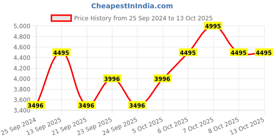 myntra.com MANGO Off-White & Black Checked Basic Jumpsuit mango Price History Graph from 25 Sep 2024 to 13 Oct 2025