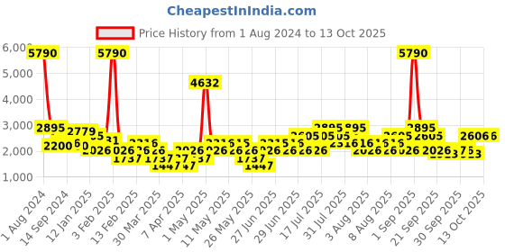 myntra.com MANGO Off White & Blue Shawl Neck Printed Basic Jumpsuit mango Price History Graph from 1 Aug 2024 to 12 Oct 2025