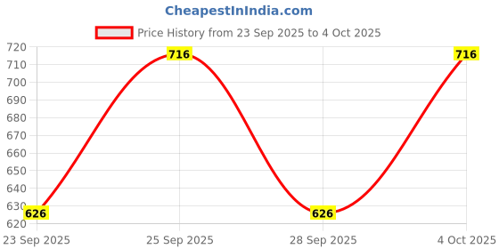 myntra.com MANGO Off-White & Blue Striped Blouson Top mango Price History Graph from 23 Sep 2025 to 4 Oct 2025