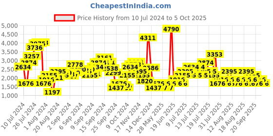 myntra.com MANGO Off White & Peach-Coloured Floral Print Basic Jumpsuit mango Price History Graph from 10 Jul 2024 to 4 Oct 2025
