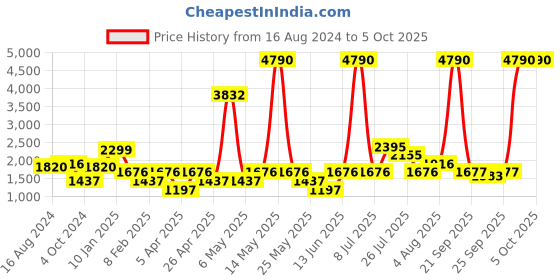 myntra.com MANGO Off White Basic Jumpsuit mango Price History Graph from 16 Aug 2024 to 5 Oct 2025