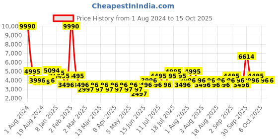 myntra.com MANGO Off White Solid Ruffles Asymmetric Hem A-Line Midi Dress mango Price History Graph from 1 Aug 2024 to 14 Oct 2025