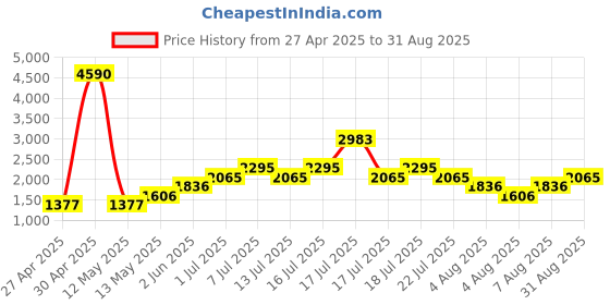 myntra.com MANGO Off-White Straight Formal Sustainable Skirt mango Price History Graph from 27 Apr 2025 to 31 Aug 2025