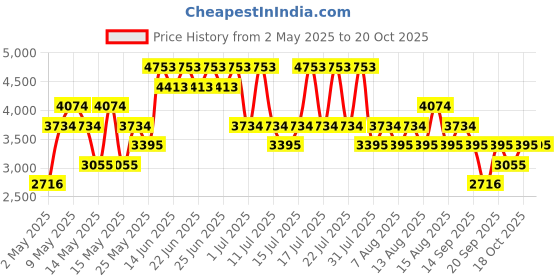 myntra.com MANGO Ombre Backless Maxi Dress mango Price History Graph from 2 May 2025 to 20 Oct 2025