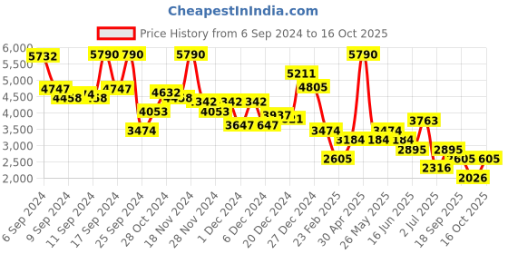 myntra.com MANGO Ombre Print Flared Maxi Dress mango Price History Graph from 6 Sep 2024 to 16 Oct 2025