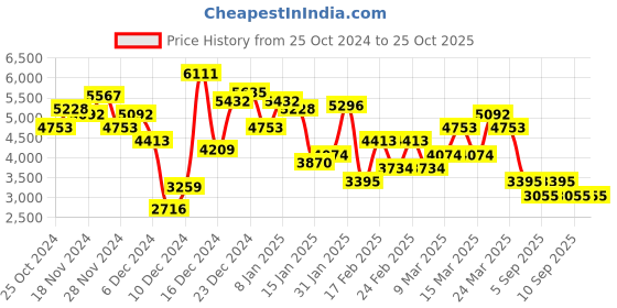 myntra.com MANGO One Shoulder A-Line Midi Dress mango Price History Graph from 25 Oct 2024 to 25 Oct 2025