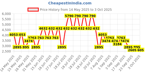 myntra.com MANGO One Shoulder Asymmetric A-Line Midi Dress mango Price History Graph from 14 May 2025 to 3 Oct 2025