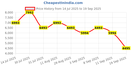 myntra.com MANGO One Shoulder Asymmetric Double-Layer Maxi Dress mango Price History Graph from 14 Jul 2025 to 19 Sep 2025