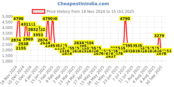myntra.com MANGO One Shoulder Asymmetrical Neckline Sheath Mini Dress mango Price History Graph from 18 Nov 2024 to 15 Oct 2025