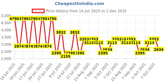 myntra.com MANGO One Shoulder Balloon Maxi Dress mango Price History Graph from 14 Jun 2025 to 2 Dec 2025