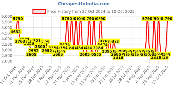 myntra.com MANGO One-Shoulder Basic Jumpsuit mango Price History Graph from 27 Oct 2024 to 9 Oct 2025