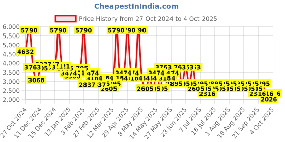 myntra.com MANGO One-Shoulder Basic Jumpsuit mango Price History Graph from 27 Oct 2024 to 4 Oct 2025